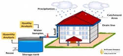 Best Vastu Tips For Levels, Slopes and Rainwater